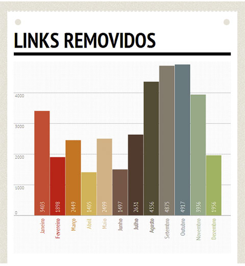Ação contra pirataria de software removeu 35 mil links em 2013 