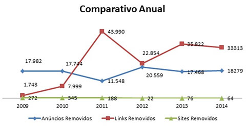 Gráfico Comparativo Anual Abes 2014