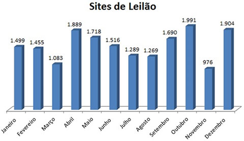 Gráfico Sites de Leilão 2014