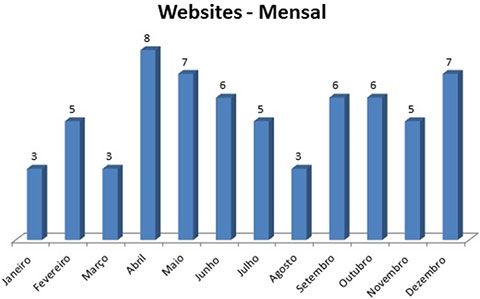 Gráfico WebSites Mensal 2014
