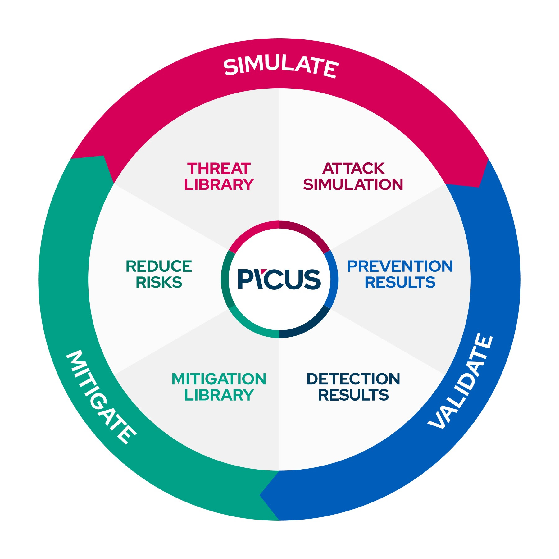 Course, Breach and Attack Simulation Basics