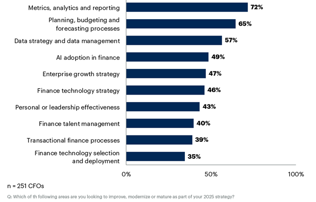 Gartner revela que métricas, análises e relatórios são as principais