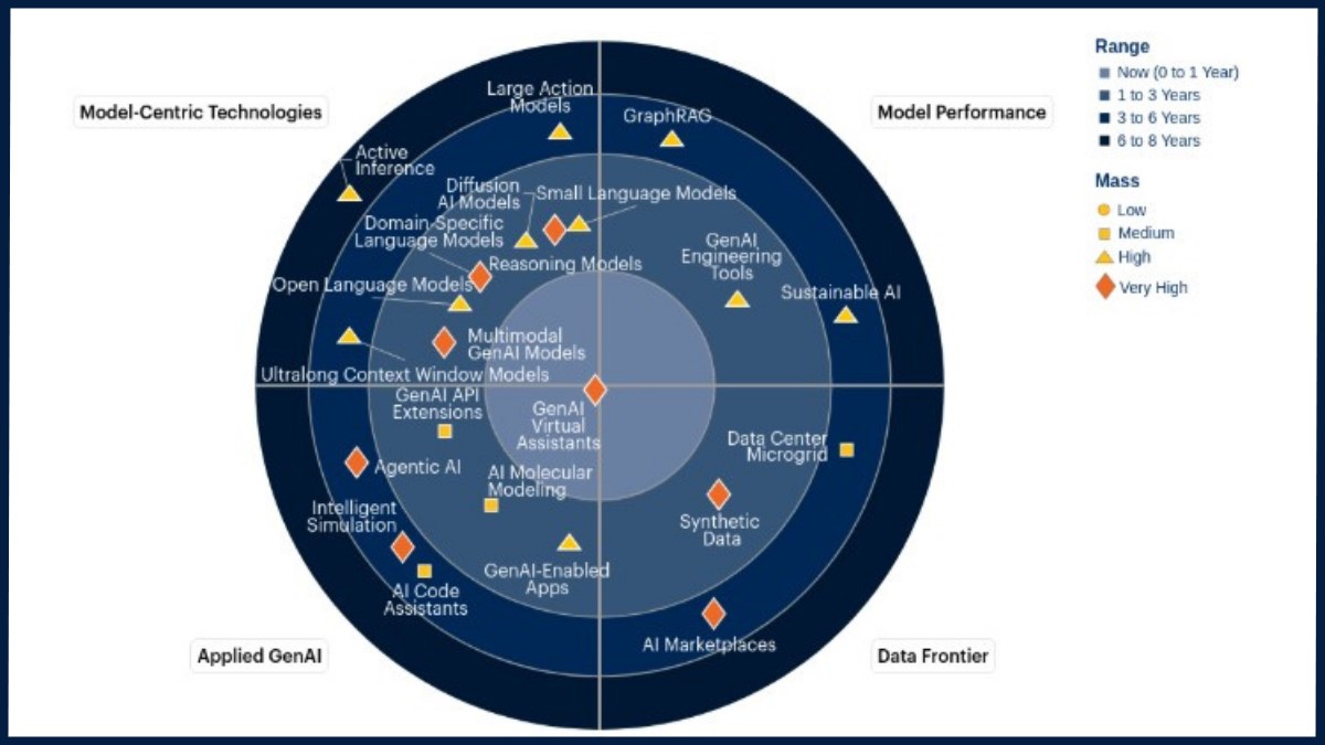 Gartner prevê que 80% das aplicações e softwares corporativos serão multimodais até 2030, em comparação com menos de 10% em 2024