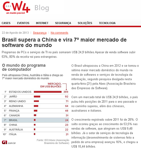 Brasil supera a China e vira 7º maior mercado de software do mundo